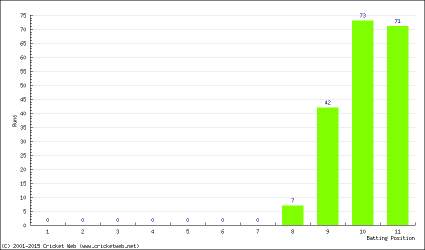 Runs by Batting Position