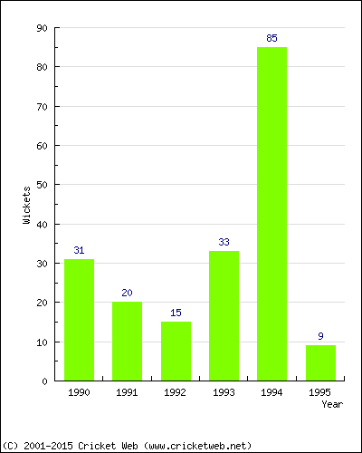 Runs by Year