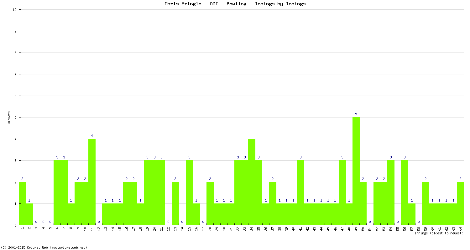 Bowling Performance Innings by Innings