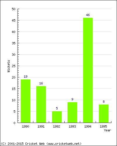 Wickets by Year