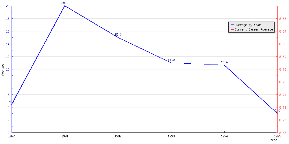 Batting Average by Year