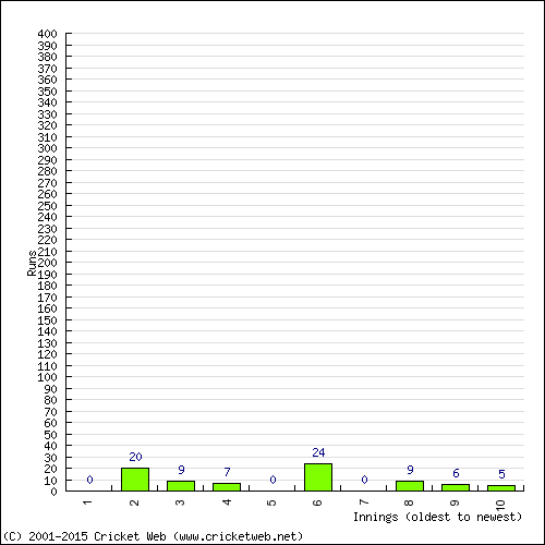 Batting Recent Scores