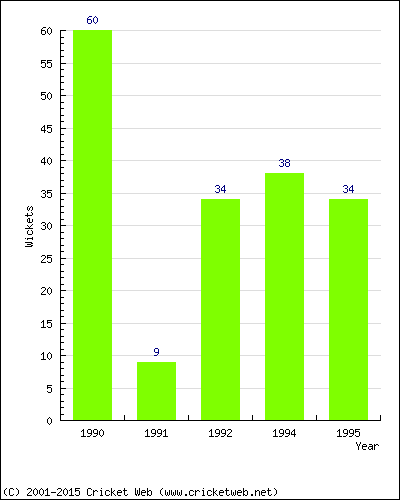 Runs by Year