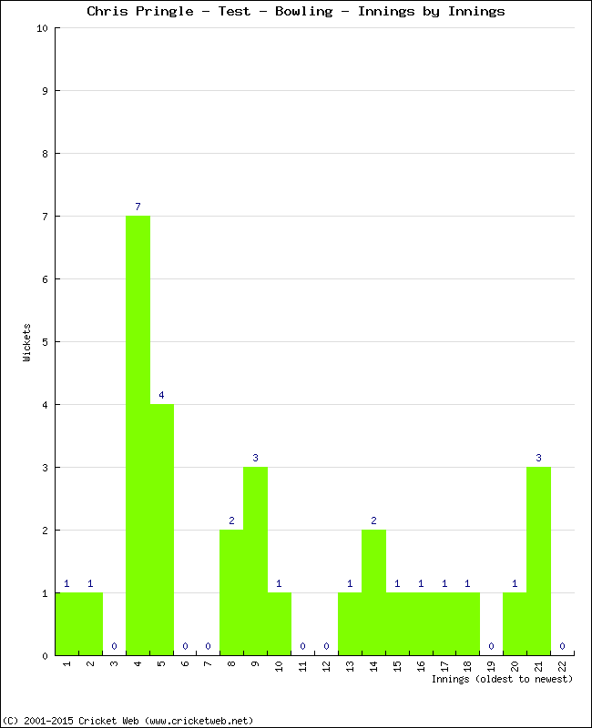 Bowling Performance Innings by Innings