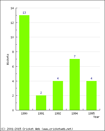 Wickets by Year