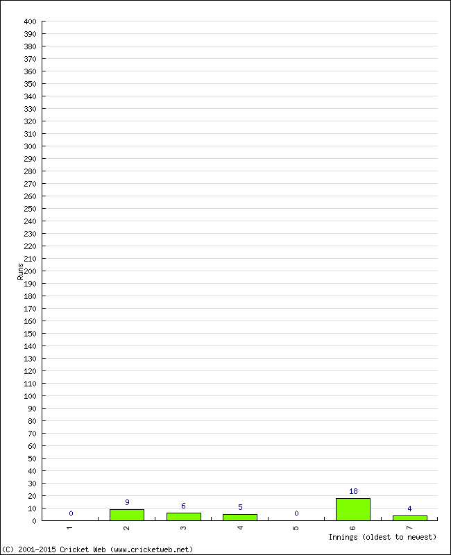 Batting Performance Innings by Innings - Home