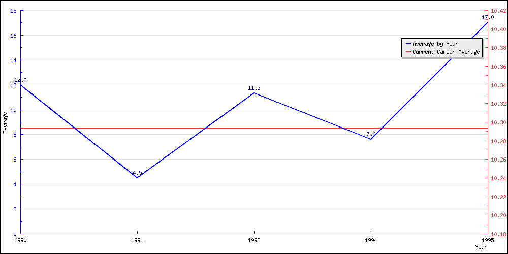 Batting Average by Year