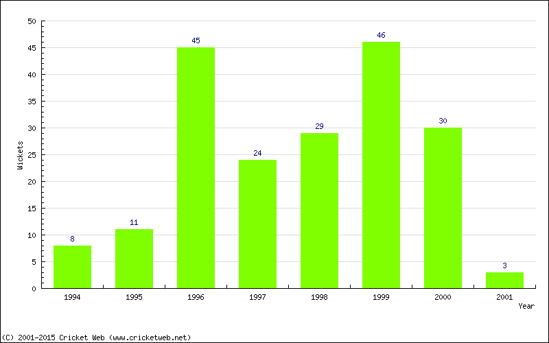Wickets by Year