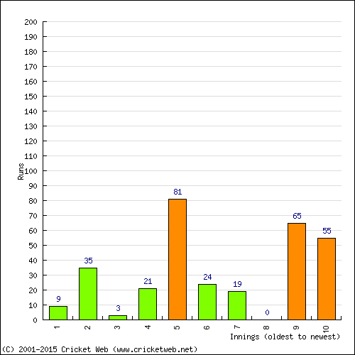 Batting Recent Scores