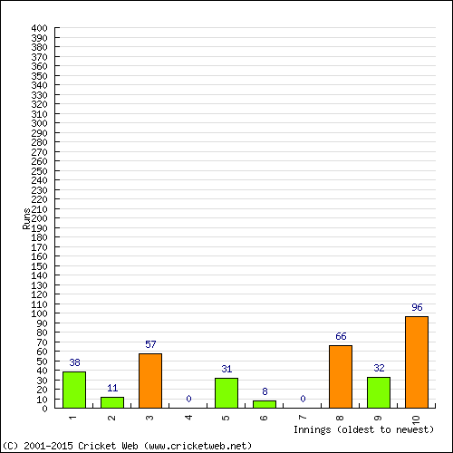 Batting Recent Scores