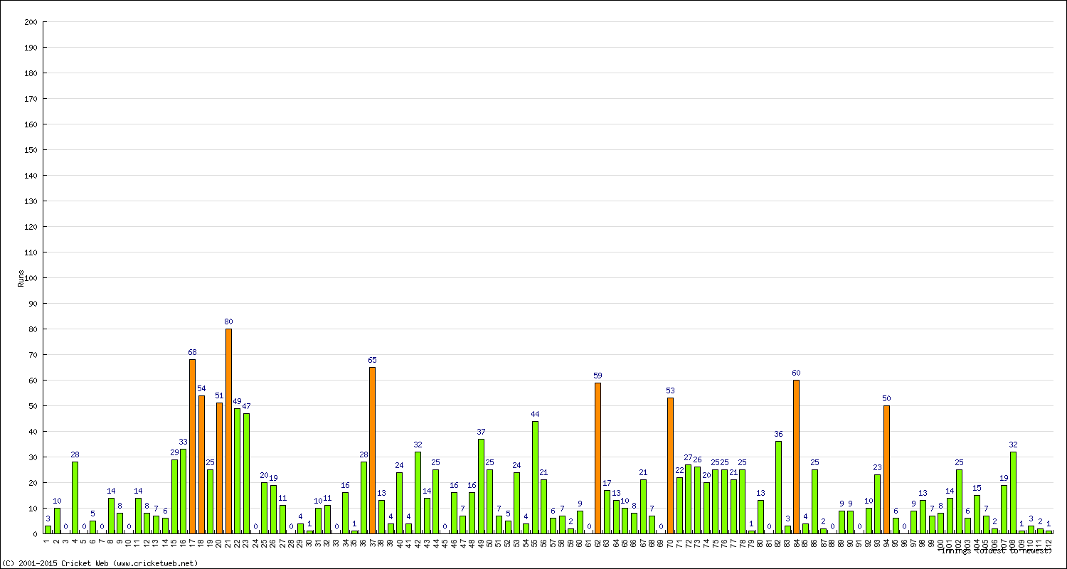 Batting Performance Innings by Innings