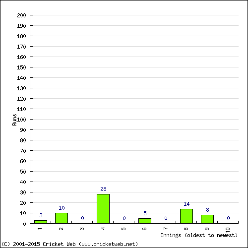 Batting Recent Scores