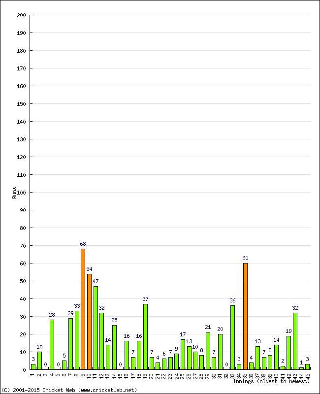 Batting Performance Innings by Innings - Home