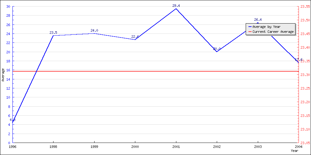 Batting Average by Year