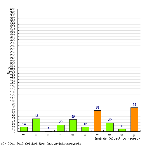 Batting Recent Scores