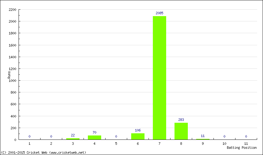 Runs by Batting Position