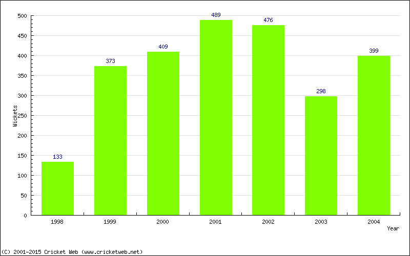 Runs by Year