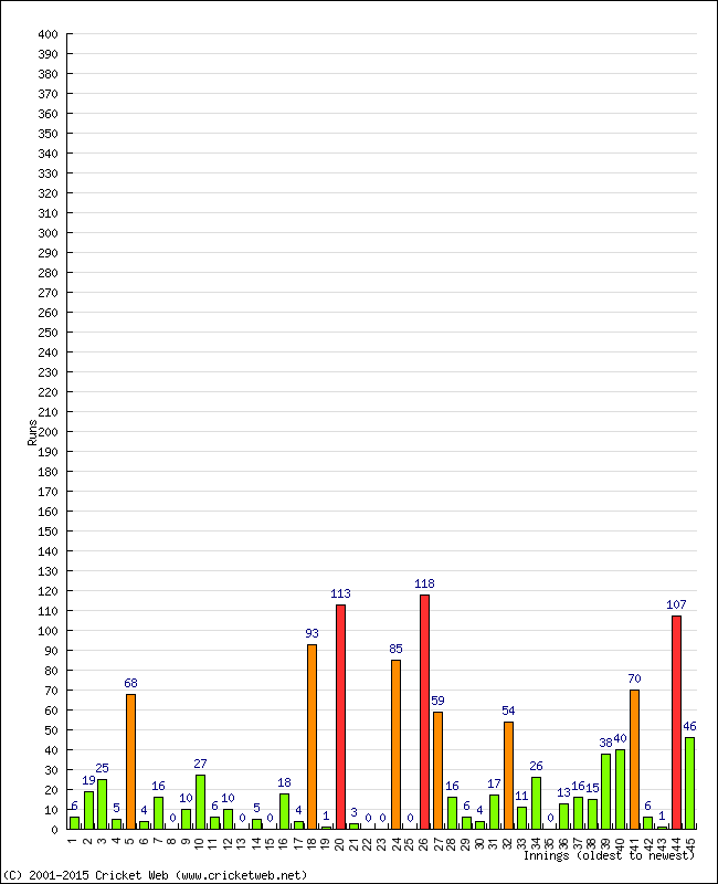 Batting Performance Innings by Innings - Home