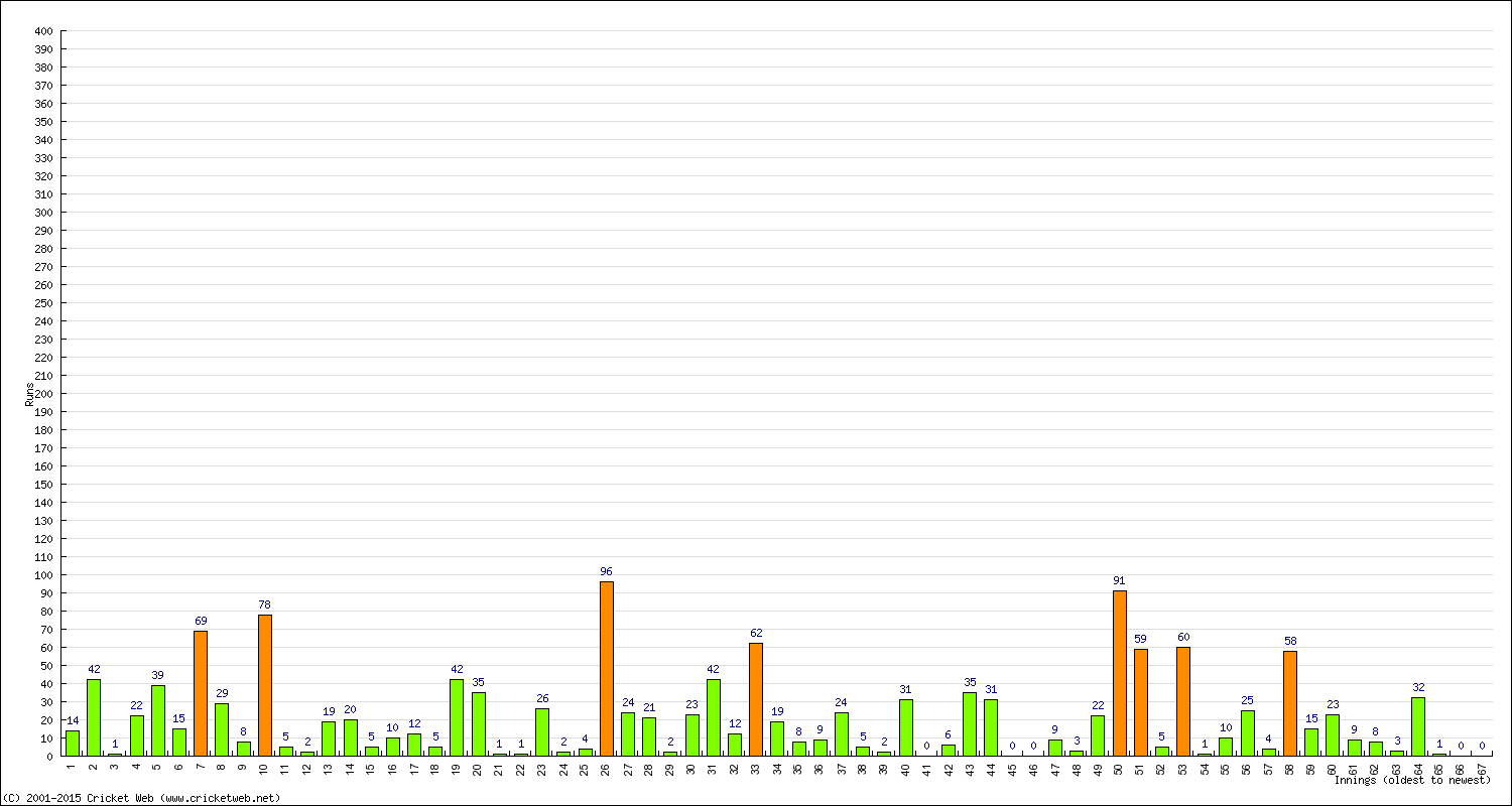 Batting Performance Innings by Innings - Away