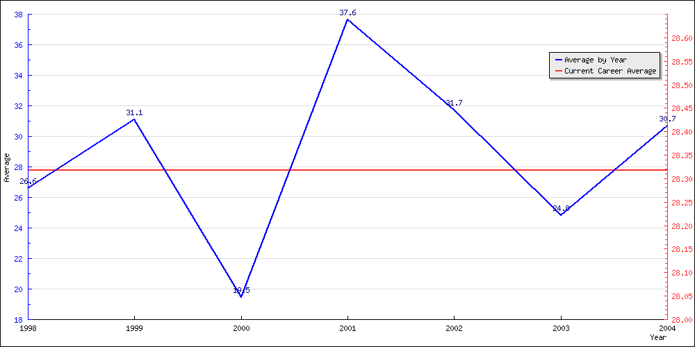 Batting Average by Year