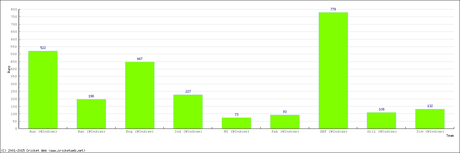 Runs by Country