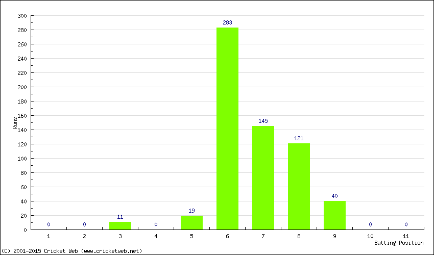 Runs by Batting Position