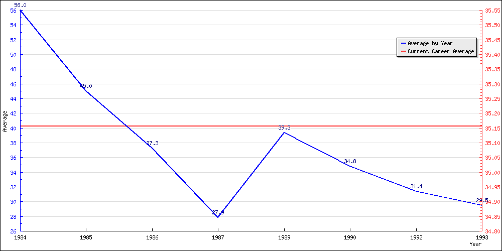 Bowling Average by Year