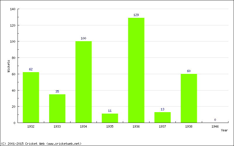 Runs by Year