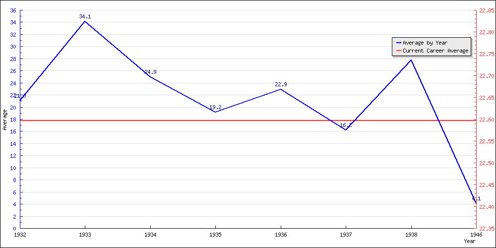 Bowling Average by Year