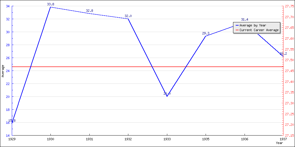 Bowling Average by Year
