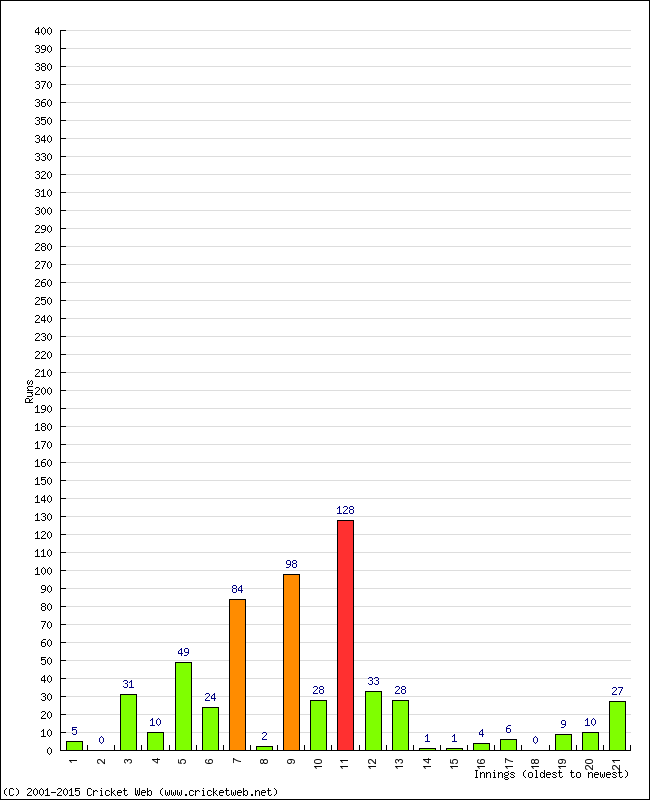 Batting Performance Innings by Innings - Away