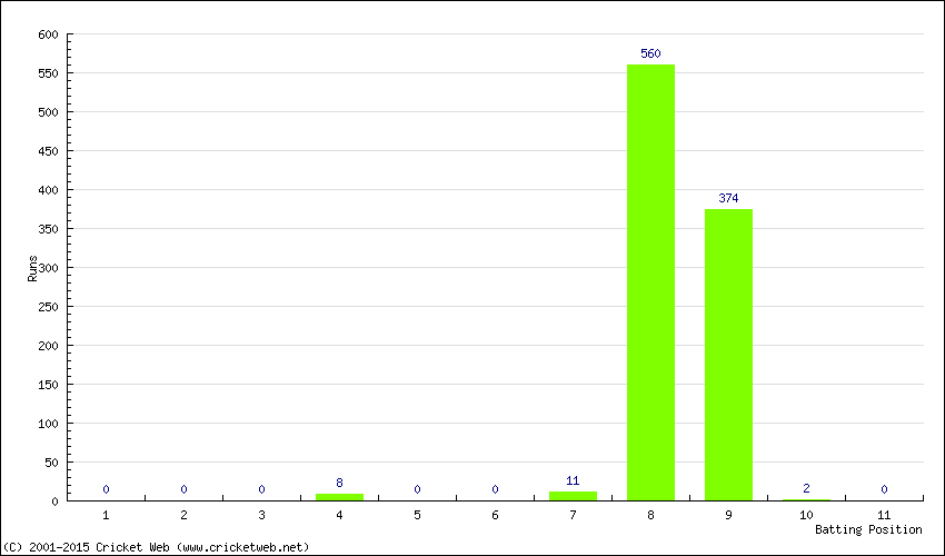 Runs by Batting Position