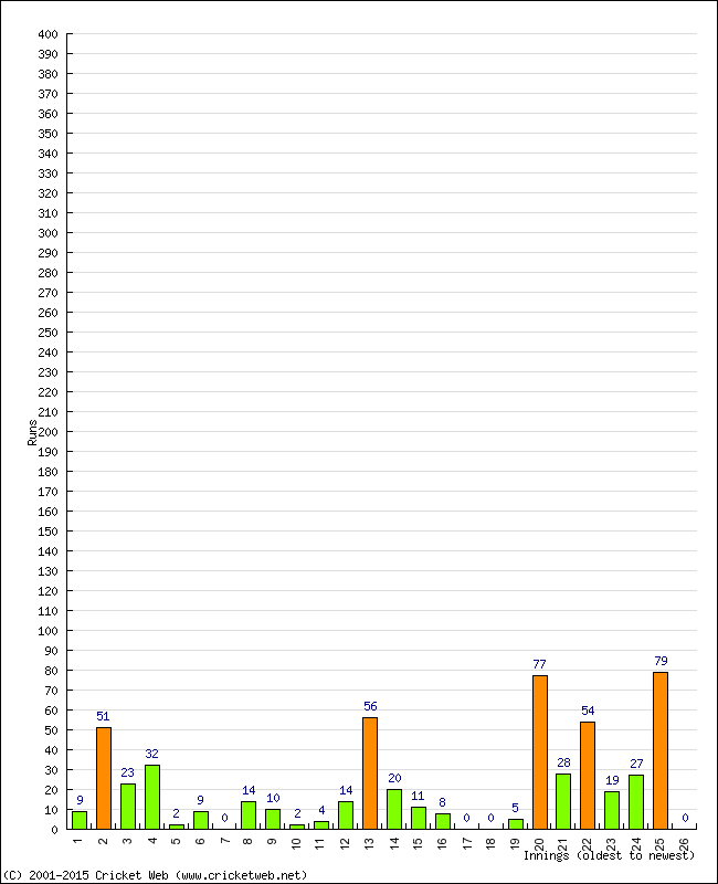 Batting Performance Innings by Innings - Home