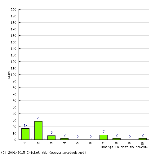 Batting Recent Scores