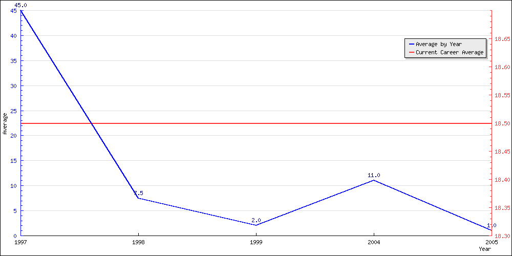 Batting Average by Year