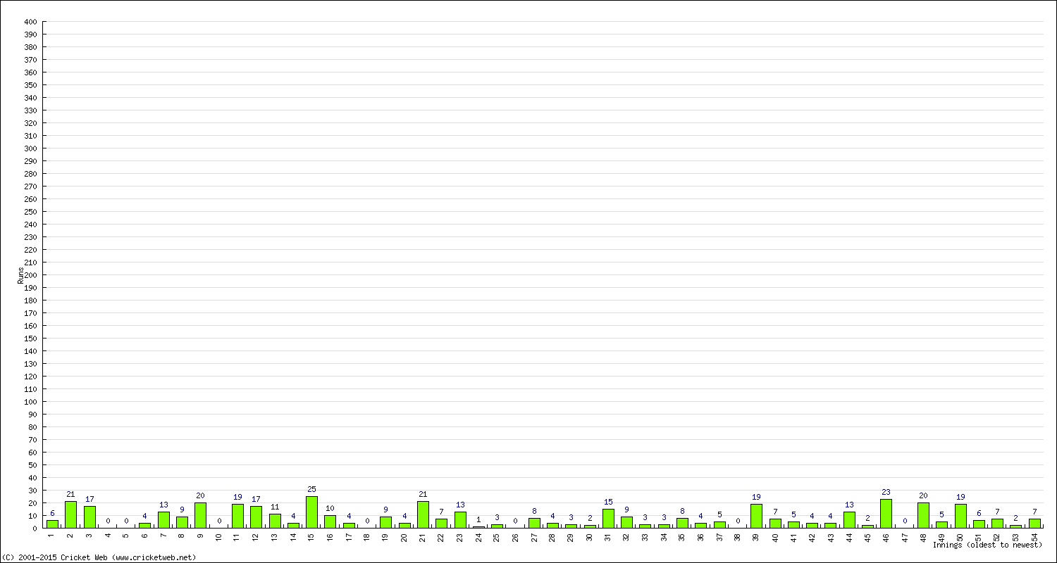 Batting Performance Innings by Innings