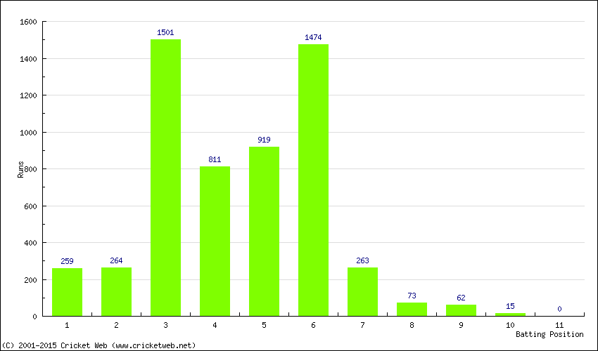 Runs by Batting Position