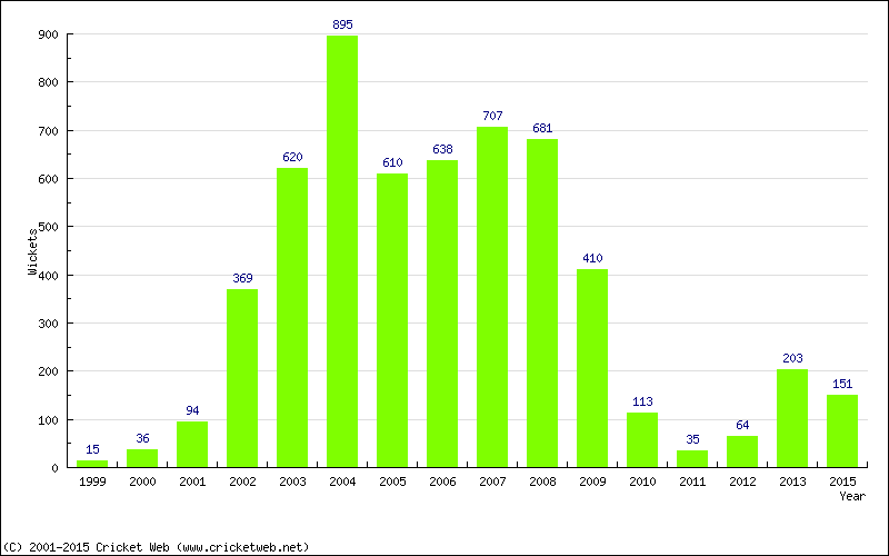 Runs by Year