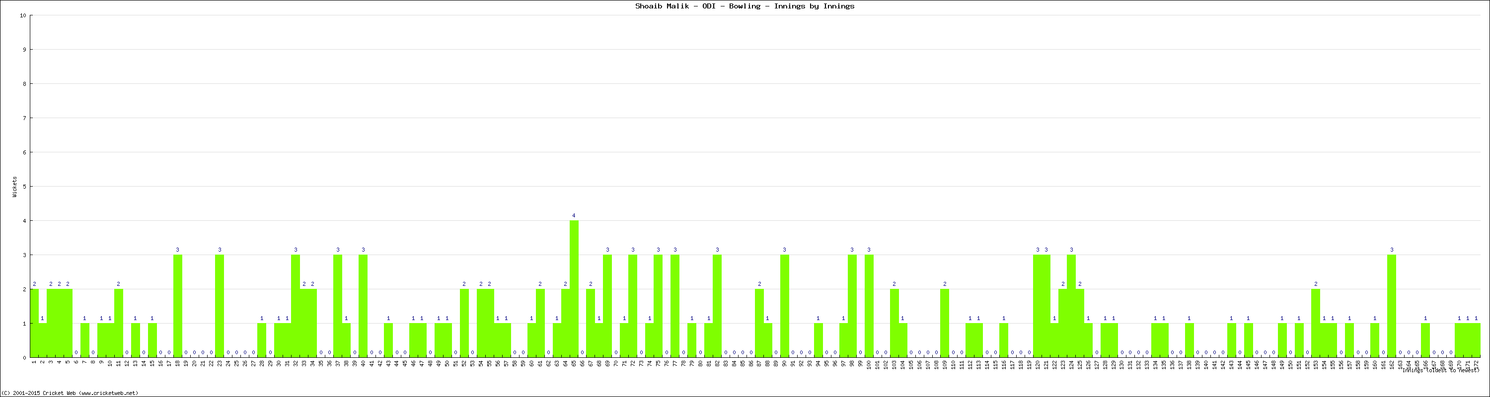 Bowling Performance Innings by Innings