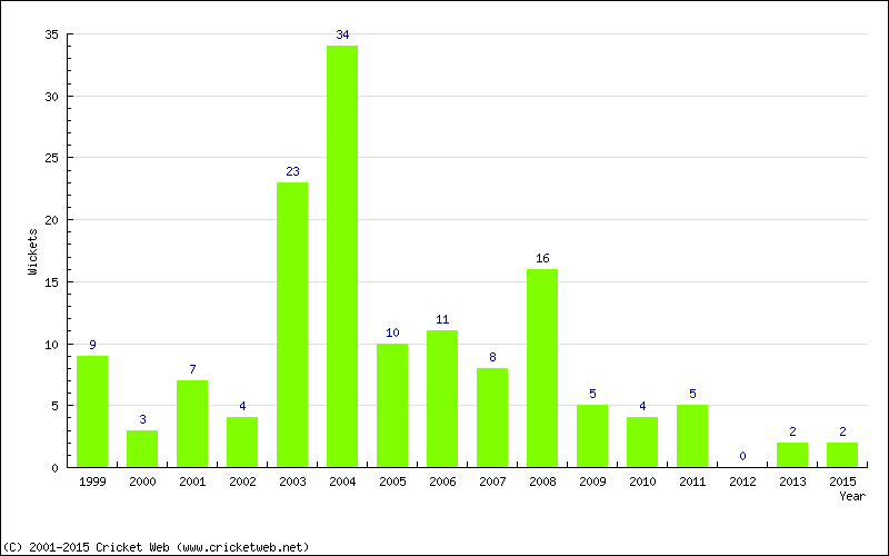 Wickets by Year