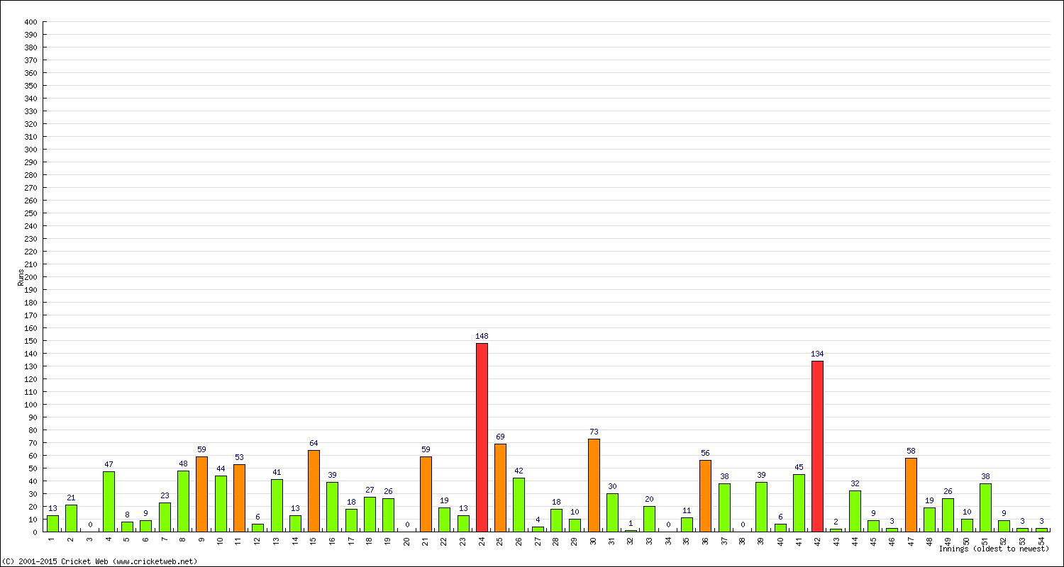 Batting Performance Innings by Innings