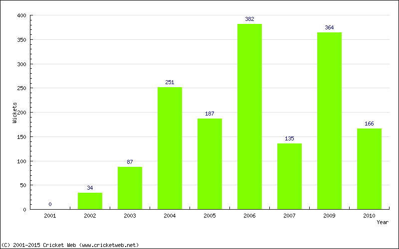 Runs by Year