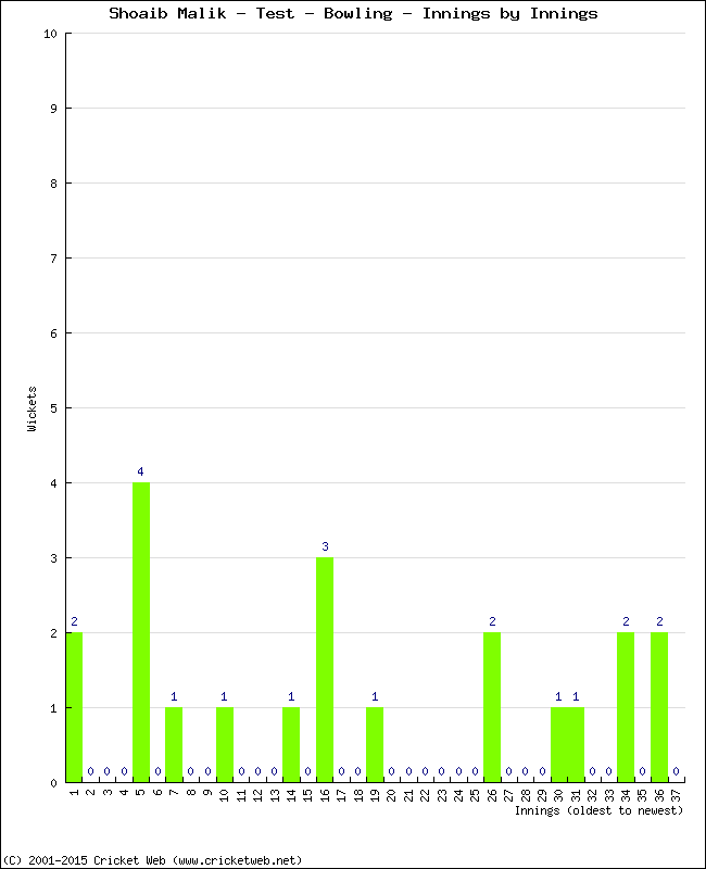 Bowling Performance Innings by Innings