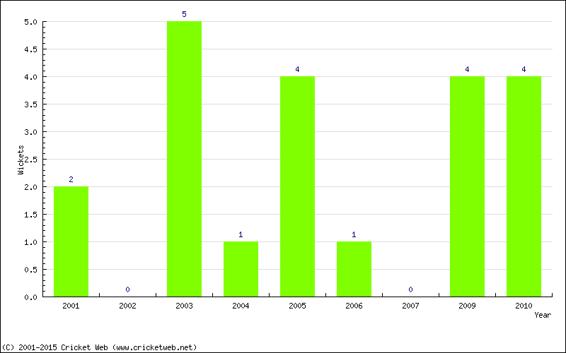 Wickets by Year