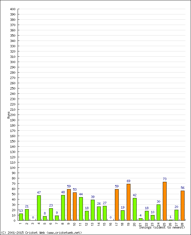 Batting Performance Innings by Innings - Home