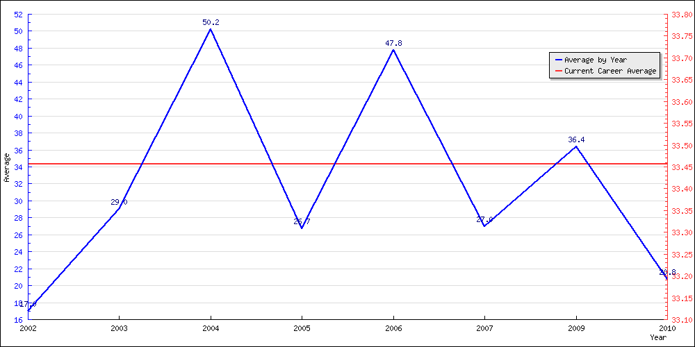 Batting Average by Year