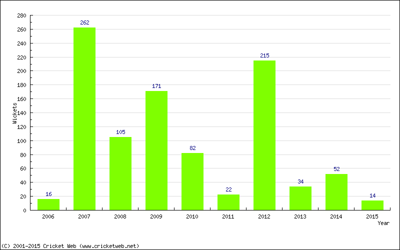 Runs by Year