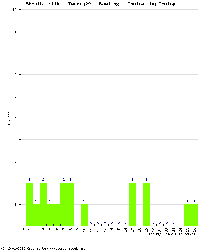 Bowling Performance Innings by Innings