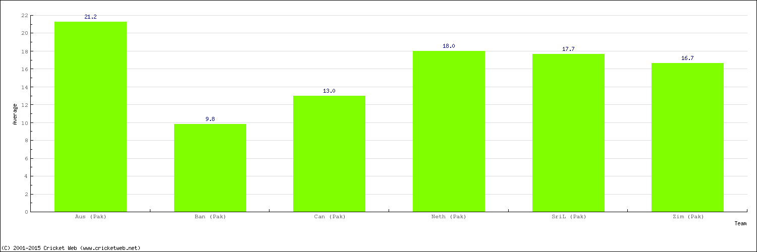 Bowling Average by Country