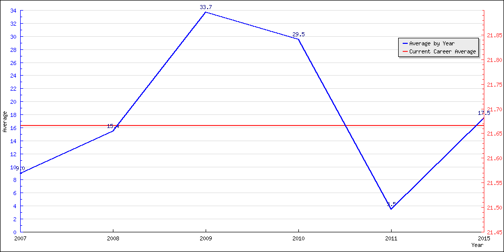 Bowling Average by Year